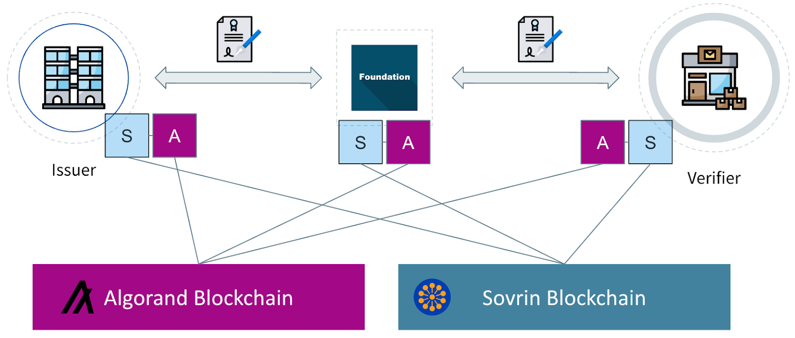 Fig.1: Blockchain interactions