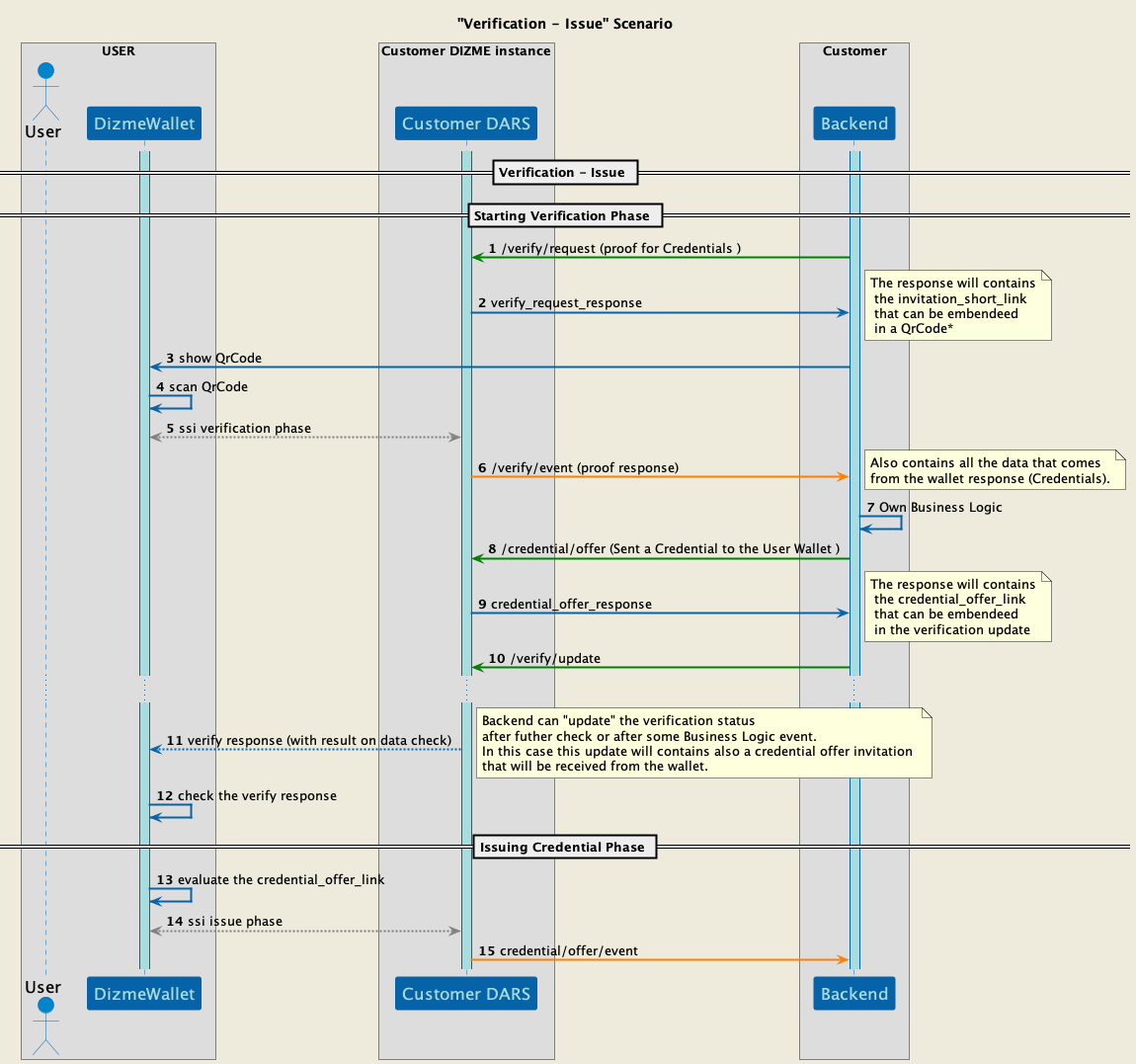 Verification - Issue  Scenario.png